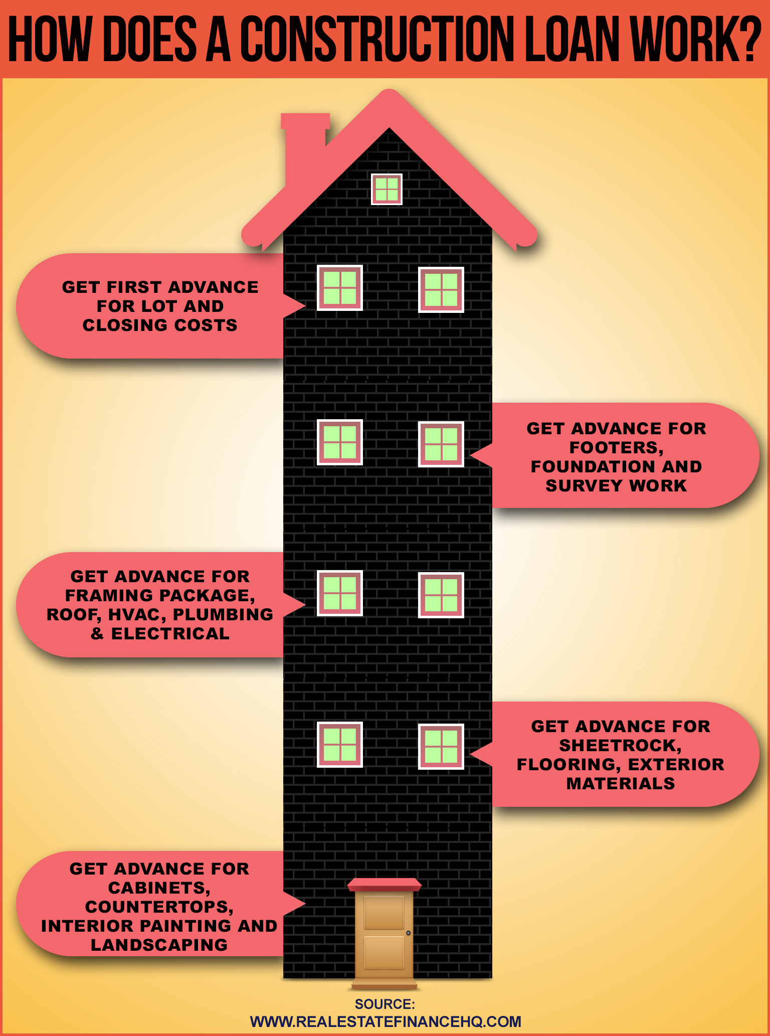 Construction Loans Draw Schedule For Construction Loans